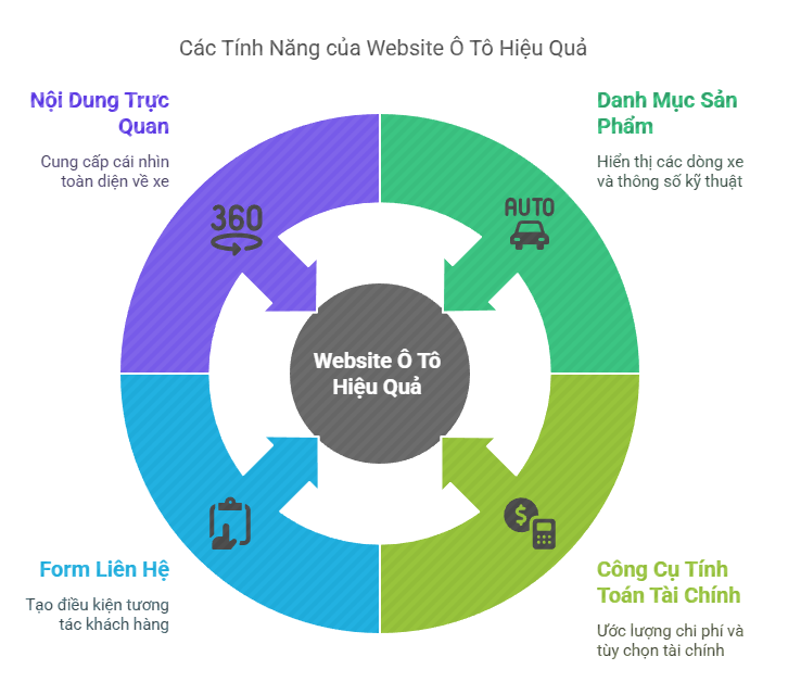 các nội dung làm website ô tô cần có