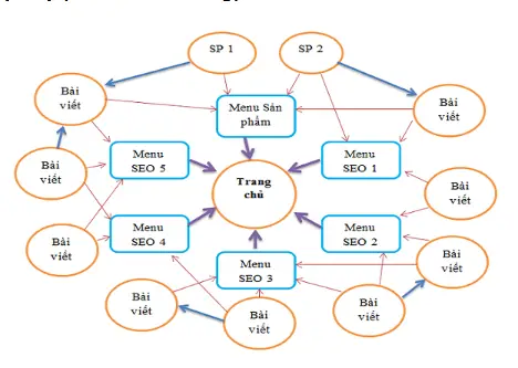 Cấu trúc website bao gồm những gì – Hướng dẫn chi tiết để xây dựng một trang web hoàn hảo 7