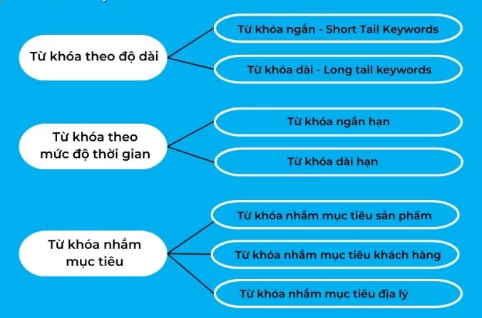 Từ khóa SEO là gì ? Cách chọn từ khóa seo hiệu quả 4 các loại từ khóa seo