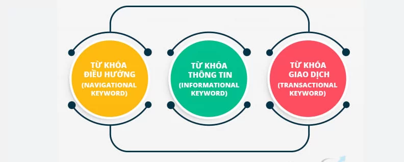 Từ khóa SEO là gì ? Cách chọn từ khóa seo hiệu quả 7 các loại từ khóa