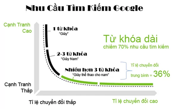 Từ khóa SEO là gì ? Cách chọn từ khóa seo hiệu quả 6 nhu cầu tìm kiếm google