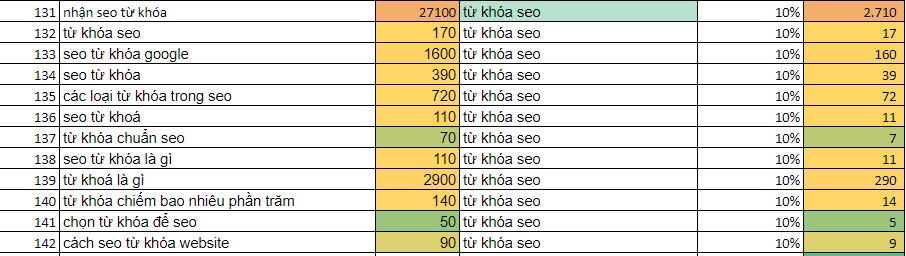 Từ khóa SEO là gì ? Cách chọn từ khóa seo hiệu quả 2 từ khóa seo